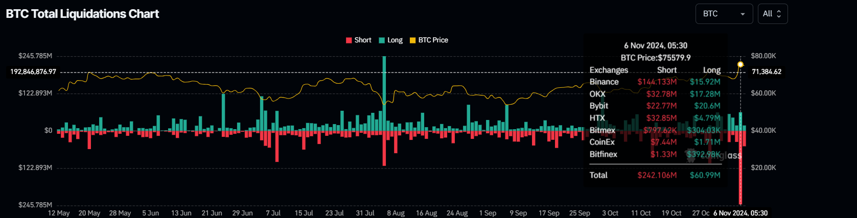 Bitcoin Liquidation chart. Source: Coinglass